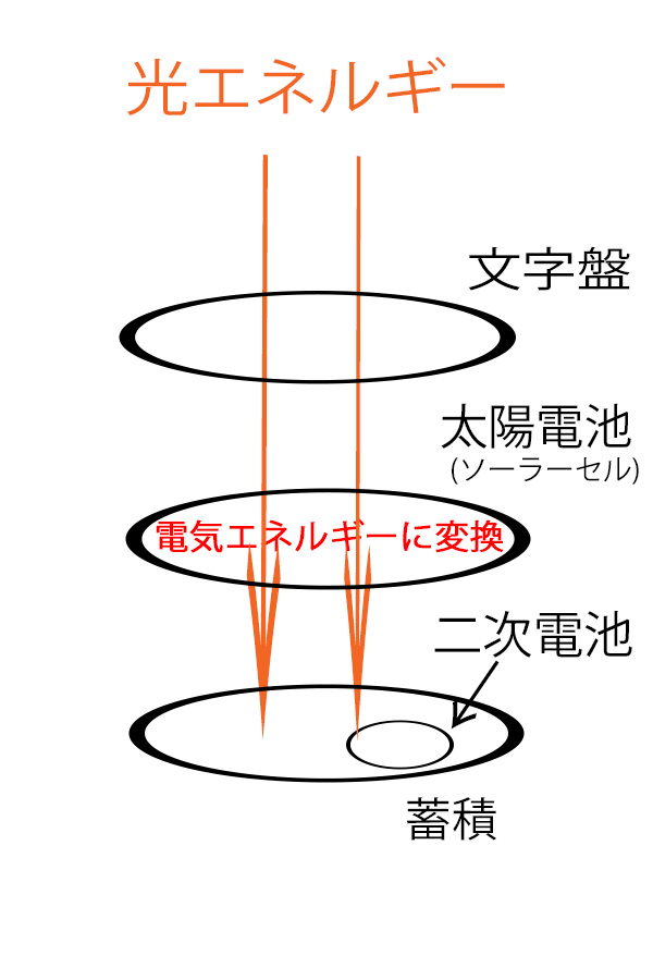ソーラー、ソーラー電波、GPSソーラー、タフソーラー 何が違うの？【春日井】 【公式】岐阜・愛知の質・ブランド品の買取、販売なら質屋かんてい局