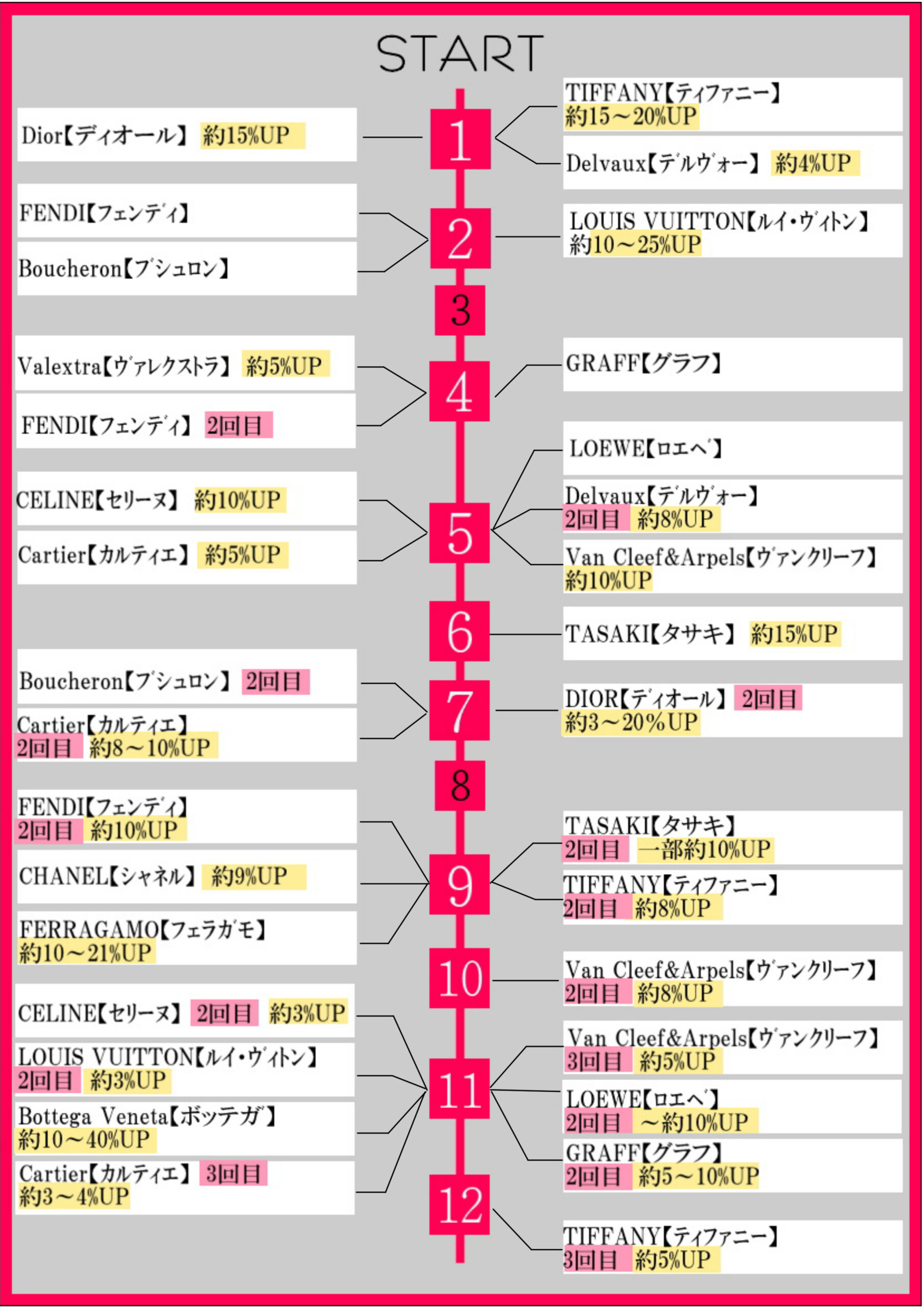 2022年】ハイブランド値上げ総まとめ！2023年も値上げは止まらない